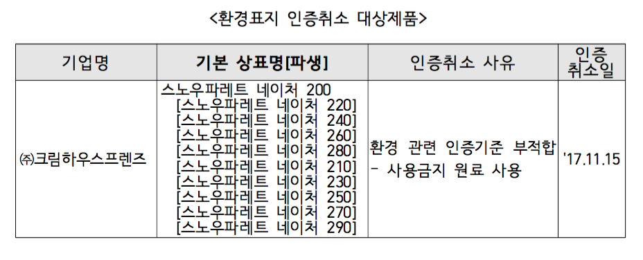 지난해 11월 환경부는 「환경기술 및 환경산업 지원법」에 따라 크림하우스 유아매트 제품에 대한 환경표지 인증을 취소했다.