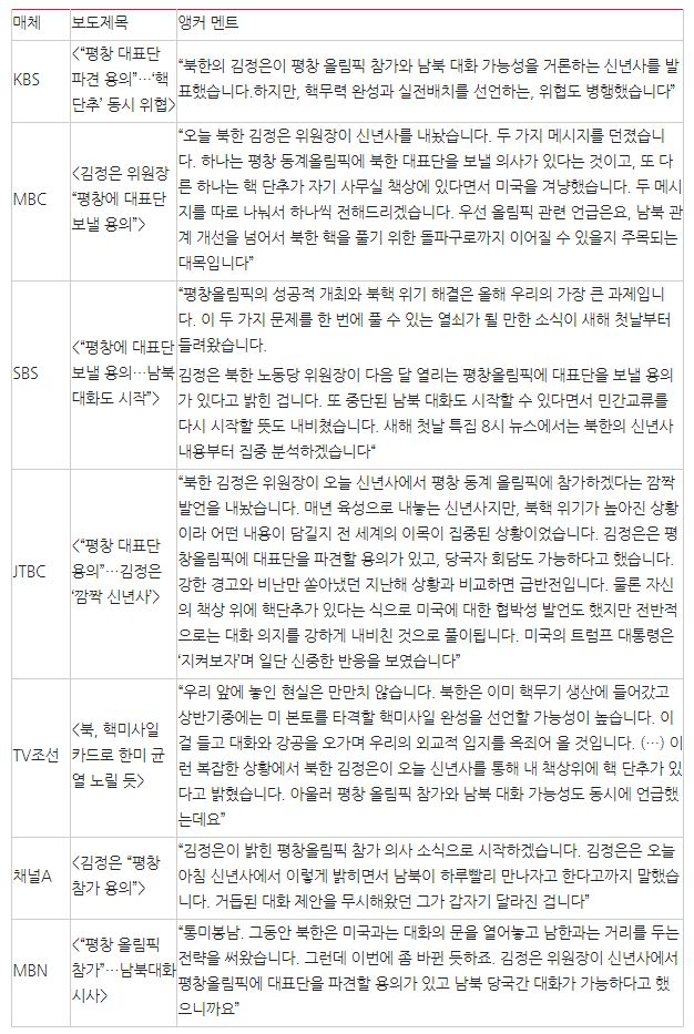 김정은 신년사 관련 7개 방송사 첫 보도 앵커멘트 비교(1/1) ⓒ민주언론시민연합