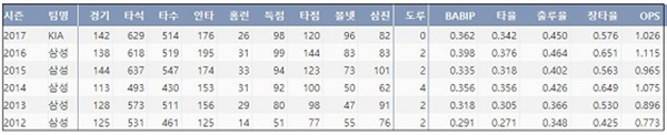  KIA 최형우 최근 6시즌 주요 기록 (출처: 야구기록실 KBReport.com)
