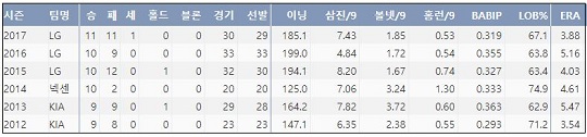 LG 소사 최근 6시즌 주요 기록  (출처: 야구기록실 KBReport.com)

