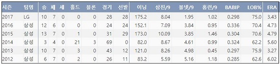  LG 차우찬 최근 6시즌 주요 기록  (출처: 야구기록실 KBReport.com)
