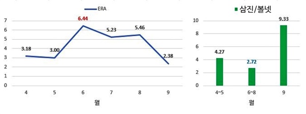  팻딘의 월별/기간별 투구 기록 변화 (출처: 야구기록실 KBReport.com)

