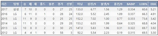  삼성 우규민 최근 6시즌 주요 기록 (출처: 야구기록실 KBReport.com)
