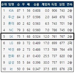  2017 KBO리그 팀 순위 (출처: 야구기록실 KBReport.com)

