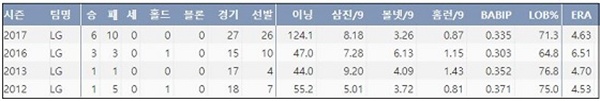  LG 임찬규 최근 4시즌 주요 기록  (출처: 야구기록실 KBReport.com)
