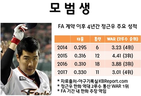  정근우는 FA 모범생으로 꼽히는 선수다.(사진 출처=한화 이글스)
