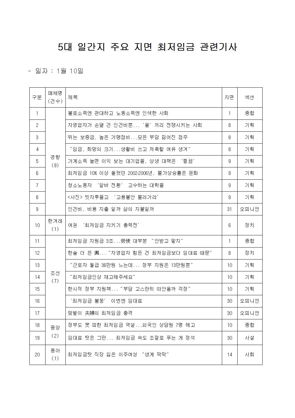 5대 일간지(경향, 동아, 조선, 중앙, 한겨레) 1월 10일자 최저임금 관련 기사 리스트 