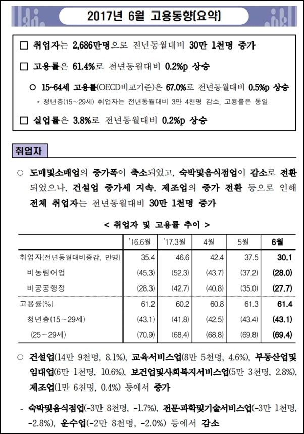  2017년 6월 고용동향. 서비스업의 취업률이 큰 폭으로 감소됐다. 