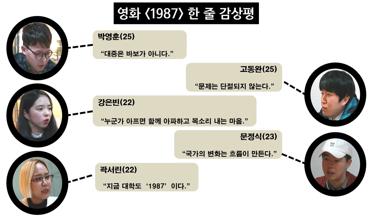  영화 <1987>을 관람한 20대 청년들 5명이 밝힌 한 줄 감상평. 이들은 지난 11일 서울 대학로 카페 '어반테이블37.2'에서 영화 <1987>의 장면, 인물, 오늘날 한국 사회에 주는 의미 등에 대해 토론했다.