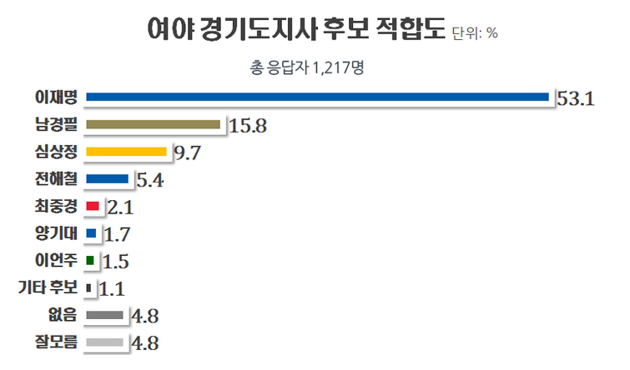 [리얼미터] 결과통계표_2018년 6·13지방선거 경기도지사 여론조사