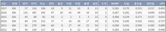  KIA 김주형 최근 6시즌 주요 기록 (출처: 야구기록실KBReport.com)
