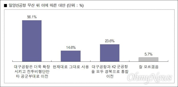  대구공항 통합이전에 대해 대구시민 절반 이상은 현재의 위치에서 군공항만 이전하고 민간공항은 확장해야 한다는 입장을 나타냈다.