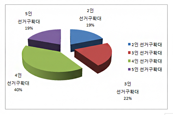  선거구 확대 설문조사