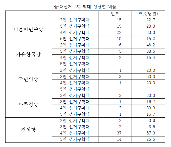  중,대선거구제 확대 정당별 비율