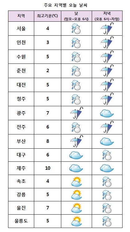 주요 지역별 오늘날씨 전망