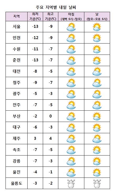 주요 지역별 내일날씨