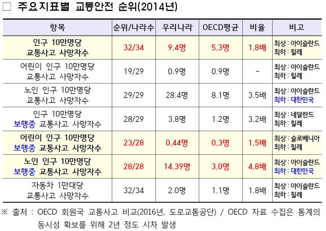 우리나라의 주요지표별 교통안전 순위 별도로 언급하지 않아도 교통사고 사망자수는 OECE 평균보다 최소 1.5배 이상 높다.