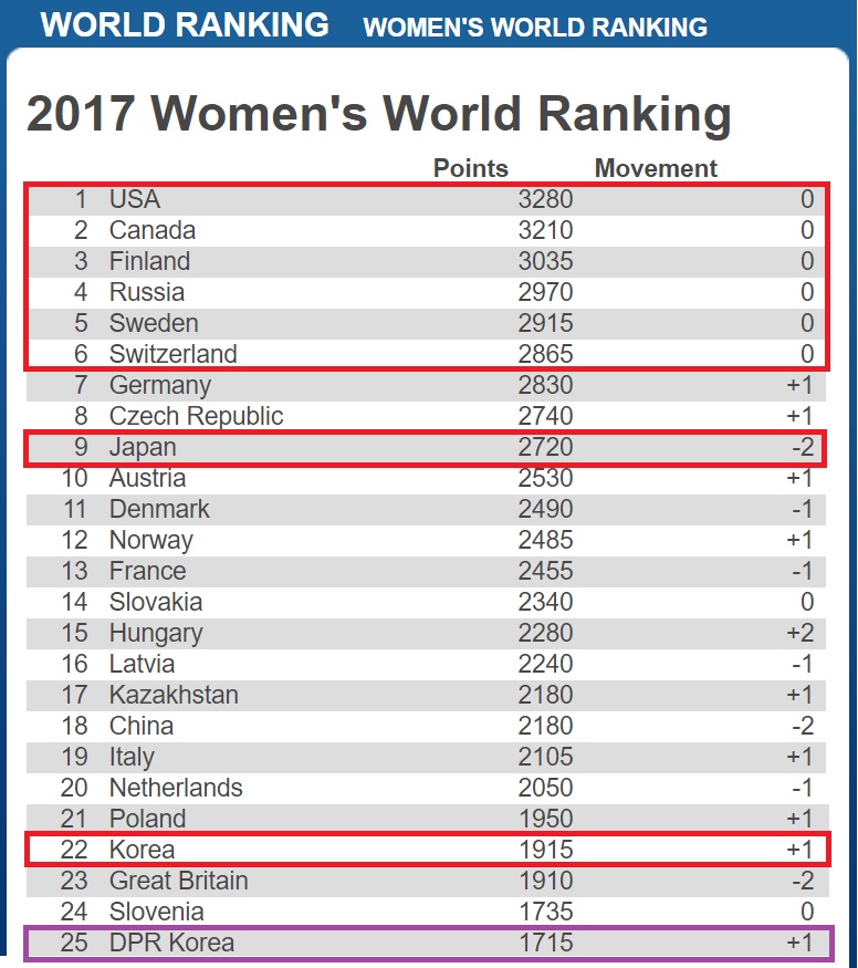  2017년 여자 아이스하키 세계 랭킹. 빨간색 네모 안의 나라가 이번 평창 올림픽 여자 아이스하키 출전국이다. 우리 나라를 제외한 평창올림픽 출전국들은 모두 세계 10위 이내 국가들이다. 그런데, 동계올림픽에는 규정상 올림픽 개최국 자동출전권이 없다.