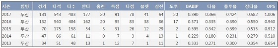  두산 박건우 최근 5시즌 주요 기록 (출처: 야구기록실 KBReport.com)
