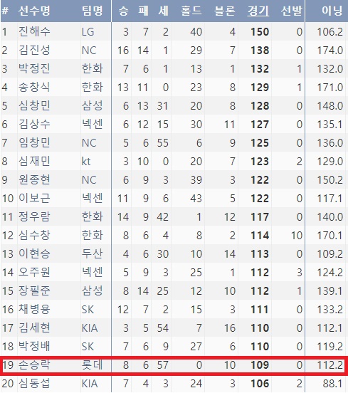  2016~2017 시즌 불펜 투수 경기 출장 수 TOP 20 (출처=야구기록실 KBReport.com)
