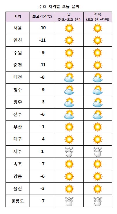 주요 지역별 오늘날씨 전망