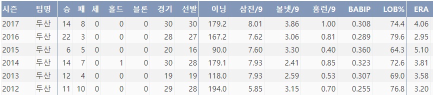 니퍼트는 2011시즌 한국에 온 이후로 꾸준하게 최고 외국인 투수 자리를 지킨 선수다. (출처=야구기록실, KBReport.com)