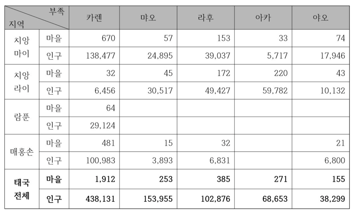  태국의 고산족 마을과 인구수