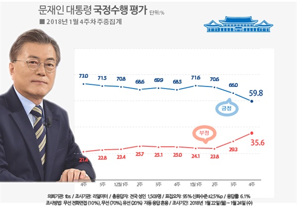 문재인 대통령 국정수행 지지율 리얼미터 여론조사 흐름