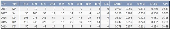  SK 이홍구 프로 통산 기록 (출처: 야구기록실KBReport.com)
