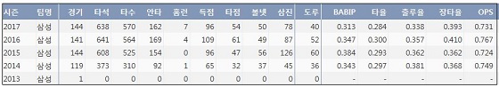  삼성 박해민 프로 통산 기록 (출처: 야구기록실 KBReport.com)
