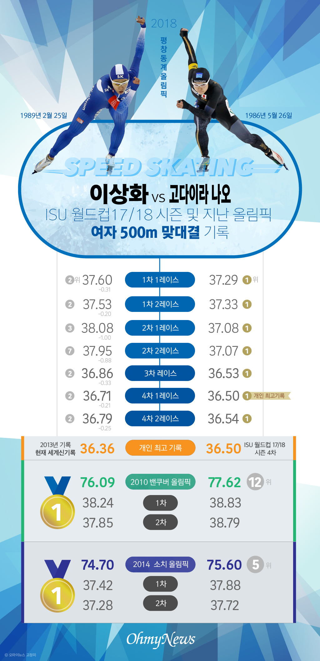  [스피드스케이팅]이상화 vs 고다이라 나오 ISU 월드컵 17/18 시즌 및 지난 올림픽 여자 500m 맞대결  기록 