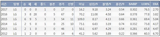  LG 임정우 최근 6시즌 주요 기록 (출처: 야구기록실 KBReport.com)
