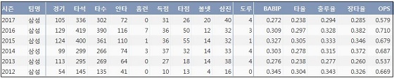  삼성 이지영 최근 6시즌 주요 기록 (출처: 야구기록실 KBReport.com)
