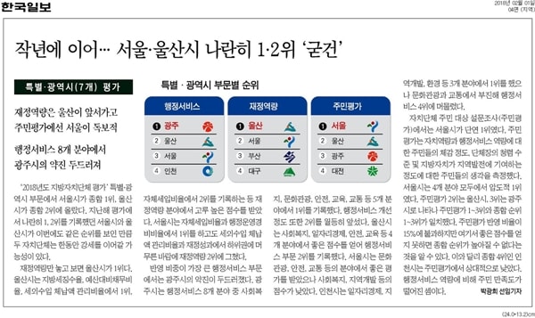 한국일보와 한국지방자치학회가 행정안전부의 후원을 받아 16개 광역자치단체와 226개 기초자치단체를 대상으로 실시한 ‘2018년도 전국 지방자치단체 평가’ 에서 서울시가 종합 1위에 올랐다. 