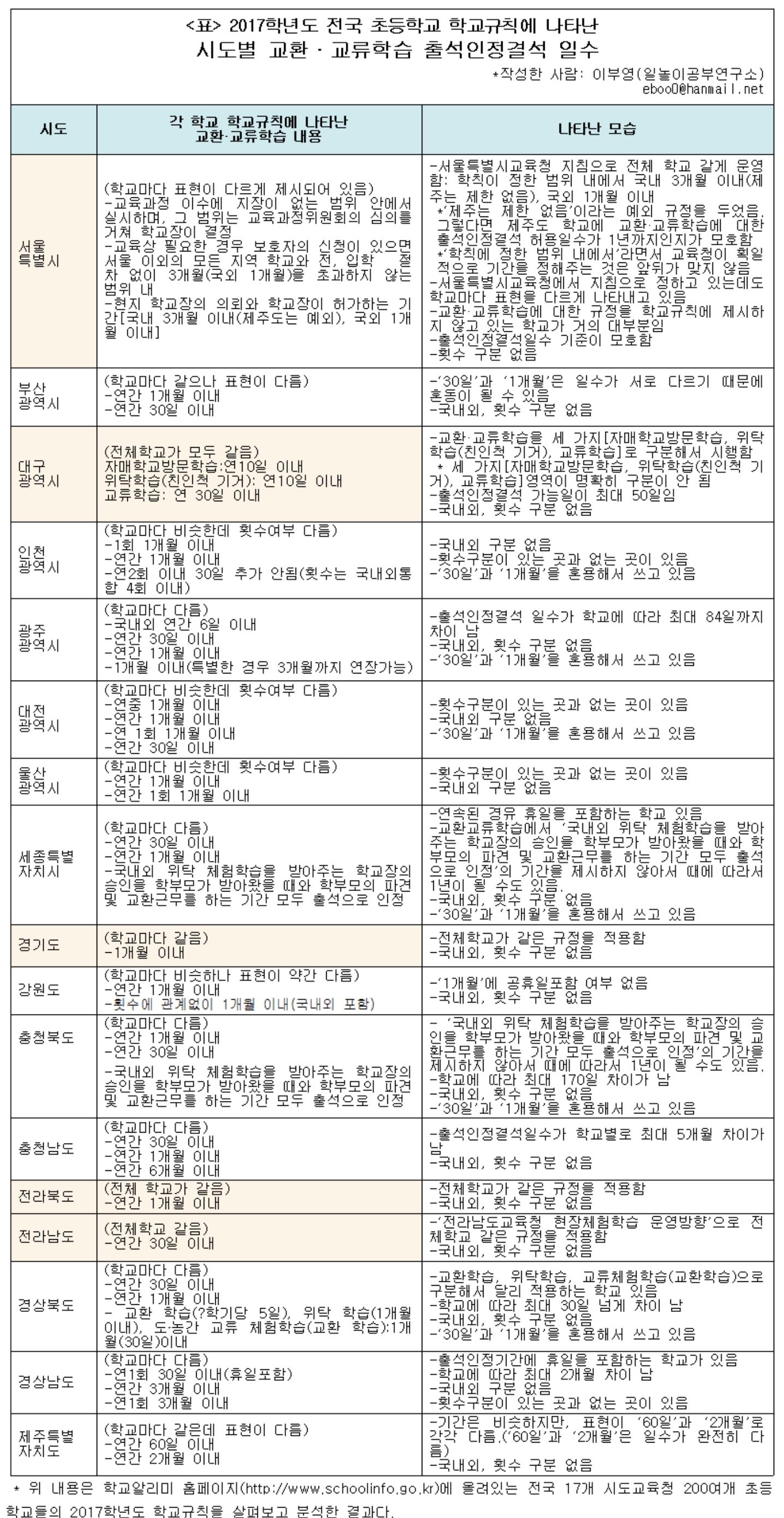 2017학년도 전국 초등학교 학교규칙에 나타난 시도별 교환·교류학습 출석인정결석 일수
