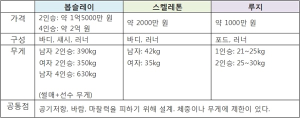  평창동계올림픽 '썰매 3종' 종목들의 장비 비교표.