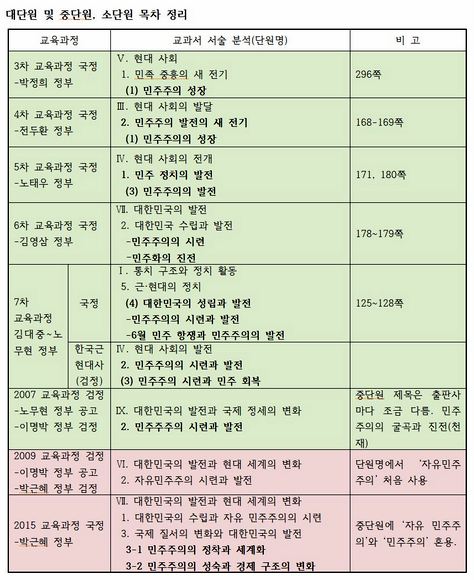 역사교과서 '민주주의' 서술 단원명 조사표.