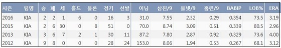  KIA 윤석민 최근 4시즌 주요 기록  (출처: 야구기록실 KBReport.com)
