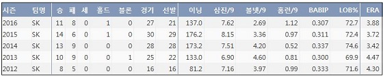  SK 김광현 최근 5시즌 주요 기록  (출처: 야구기록실 KBReport.com)

