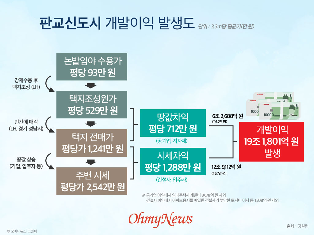 판교아파트 개발이익 발생도