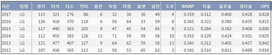  KIA 정성훈 최근 6시즌 주요 기록  (출처: 야구기록실 KBReport.com)
