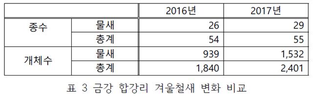 물새와 총종수와 개체수 비교 .