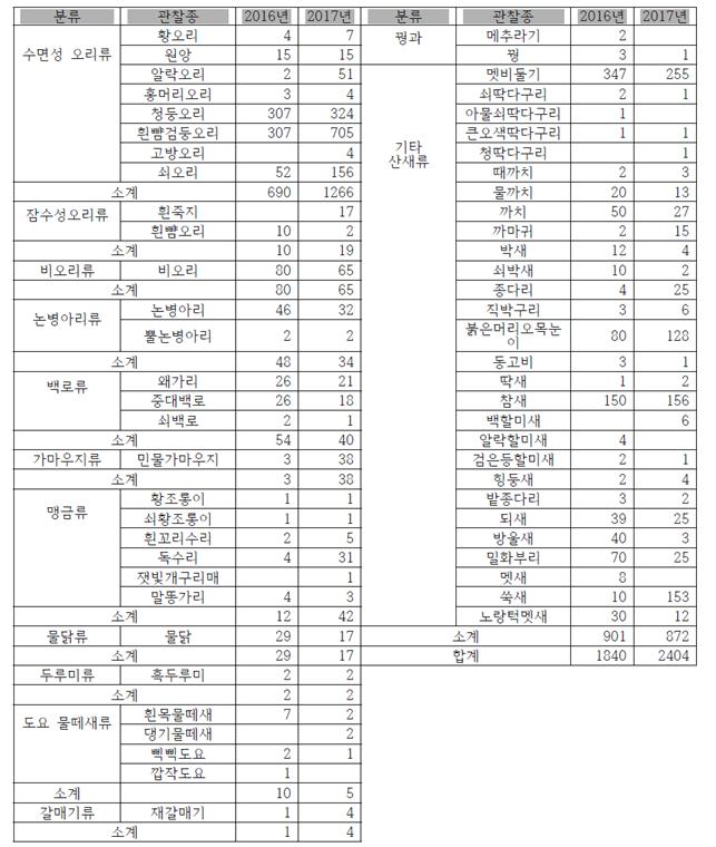 조사결과 종합표 .