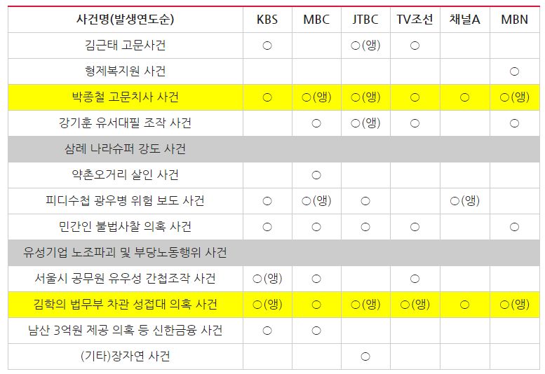  
검찰 과거사위 사건 언급 양상 (앵)은 앵커 멘트에서 언급된 사건(2/6) ⓒ민주언론시민연합