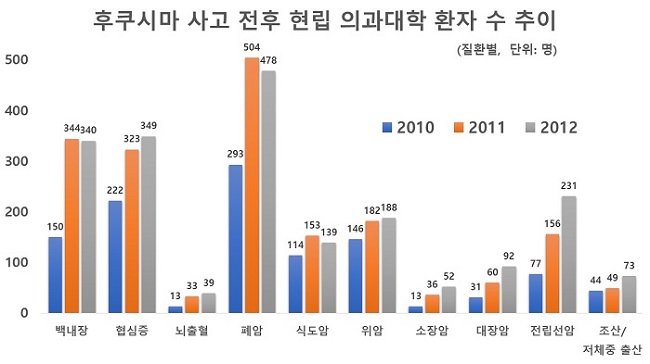 후쿠시마 원전사고 전후 현립 의과대학의 질환별 환자 수 추이. 사고가 일어난 2011년을 기점으로 모든 질환 환자 수가 증가 추세를 보였다.