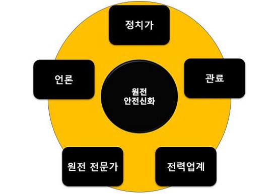  ‘원전 안전신화’를 만들고 유지한 5자 체제. 사토루는 이외 다른 많은 직종의 사람들도 원전이익공동체와 무관하지 않다고 지적했다. 적극적으로 가담하지 않았더라도, 원전의 위험성을 알면서 발언하지 않은 정치인과 다른 분야 학자들 역시 모두 같은 죄에 해당한다고 꼬집었다.