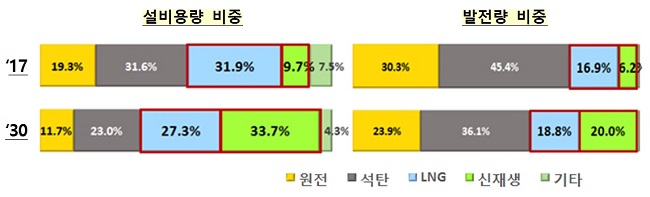 2017년과 2030년의 전원구성 비교. 설비용량 비중과 발전량 비중이 다른 것은 ‘경제급전’의 원칙에 따라 발전비용이 싼 전원을 우선 활용하기 때문이다.