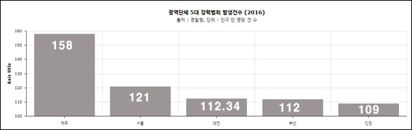  2016년 광역단체 5대 강력범죄 발생건수, 제주도는 17위를 기록한 세종시(63건)보다 2.5배 많은 158건이었다.