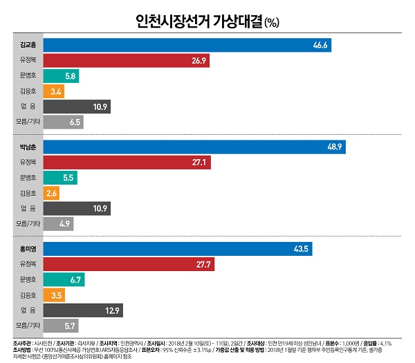 <시사인천>이 설을 맞아 여론조사기관 리서치뷰에 의뢰해 실시한 인천시장 선거와 인천시교육감 선거에서 민주당 후보와 진보성향 후보가 압도적인 우위를 점했다.  