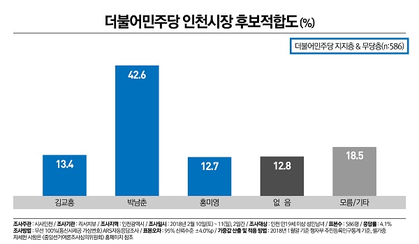 민주당 인천시장 후보 적합도 <시사인천>이 설을 맞아 여론조사기관 리서치뷰에 의뢰해 실시한 민주당 인천시장 후보 적합도 조사에서 박남춘 국회의원이 우위를 점했다.  